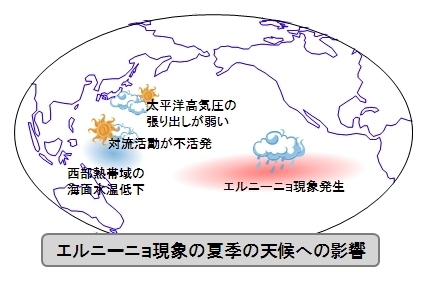 ↑ エルニーニョ現象が日本の天候へ影響を及ぼすメカニズム(気象庁資料より抜粋)
