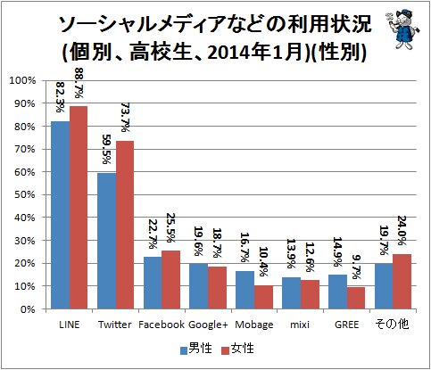 ↑ ソーシャルメディアなどの利用状況(個別、高校生、2014年1月)(性別)