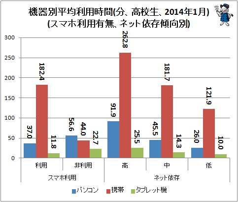 ↑ 機器別平均利用時間(分、高校生、2014年1月)(スマートフォン利用有無、ネット依存傾向別)