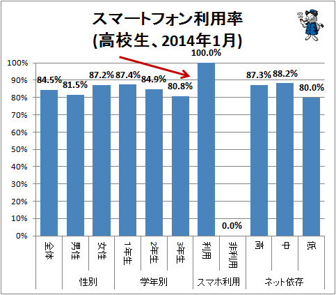 衝撃から常識へ 高校生スマホ所有率は85 に 不破雷蔵 個人 Yahoo ニュース