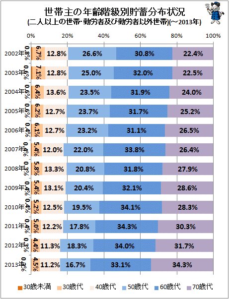 ↑ 世帯主の年齢階級別貯蓄分布状況(二人以上の世帯・勤労者及び勤労者以外世帯)(-2013年)