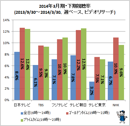主要テレビ局の視聴率はどれぐらいだろうか 不破雷蔵 個人 Yahoo ニュース