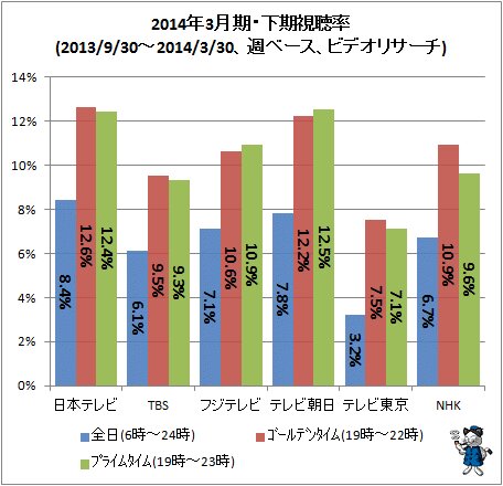 ↑ 2014年3月期・下期視聴率(2013/9/30-2014/3/30、週ベース、ビデオリサーチ)
