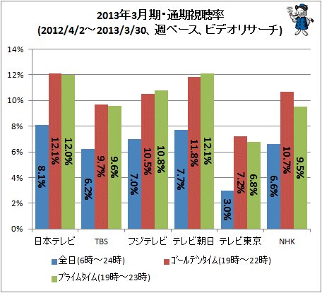 ↑ 2014年3月期・通期視聴率(2013/4/1-2014/3/30、週ベース、ビデオリサーチ)