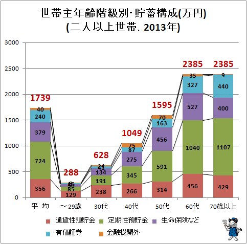 ↑ 世帯主年齢階級別・貯蓄構成(万円)(二人以上世帯、2013年)