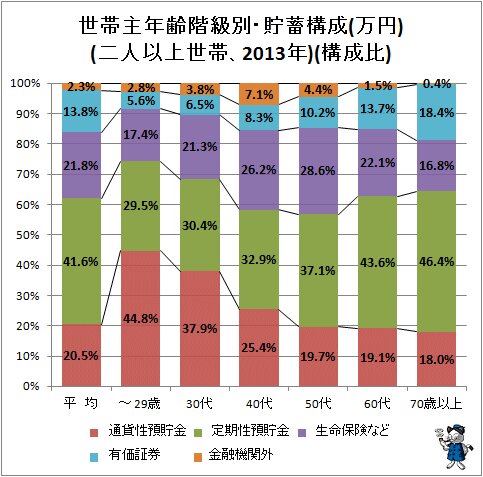↑ 世帯主年齢階級別・貯蓄構成(万円)(二人以上世帯、2013年)(構成比)