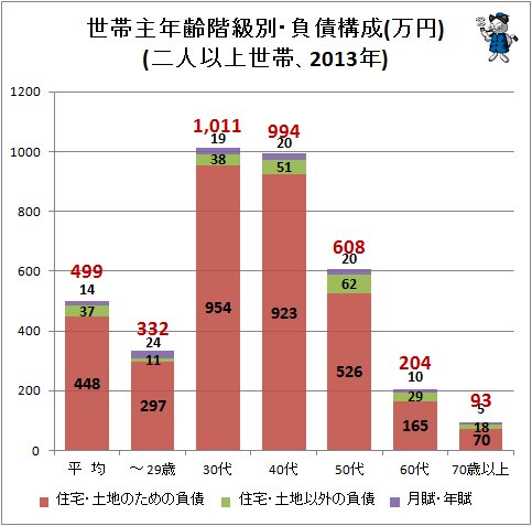 ↑ 世帯主年齢階級別・負債構成(万円)(二人以上世帯、2013年)