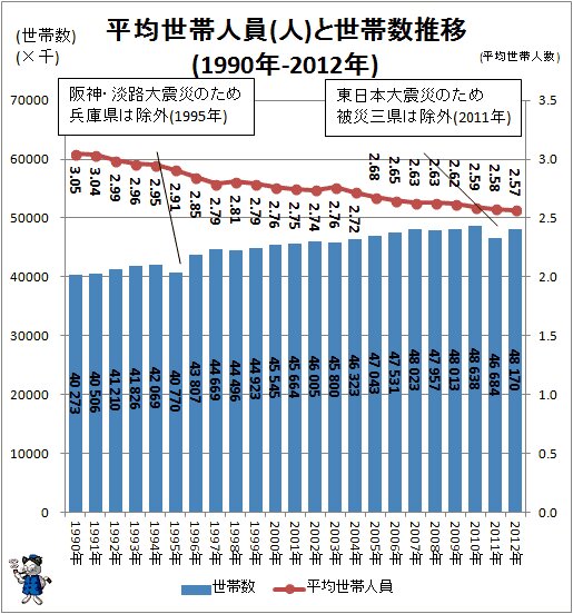 ↑ 厚生労働省の「国民生活基礎調査の概況」による平均世帯人員と世帯数推移(人)(1990年-2012年)(最新データ)