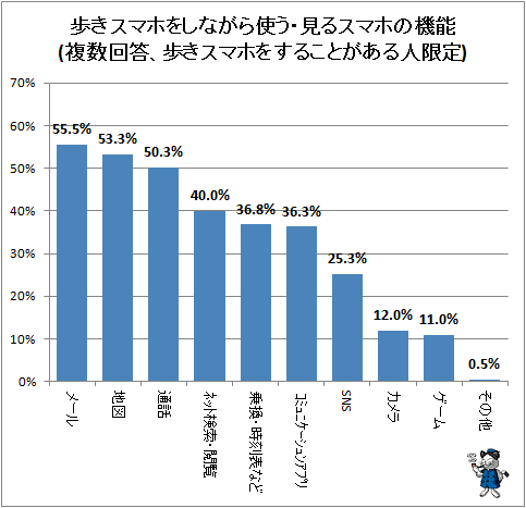体験率6割強の歩きスマホ 一体ナニをしてる 不破雷蔵 個人 Yahoo ニュース