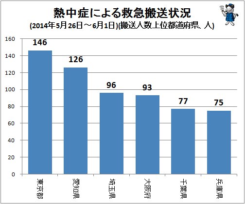 ↑ 熱中症による救急搬送状況(2014年5月26日-6月1日)(搬送人数上位都道府県、人)