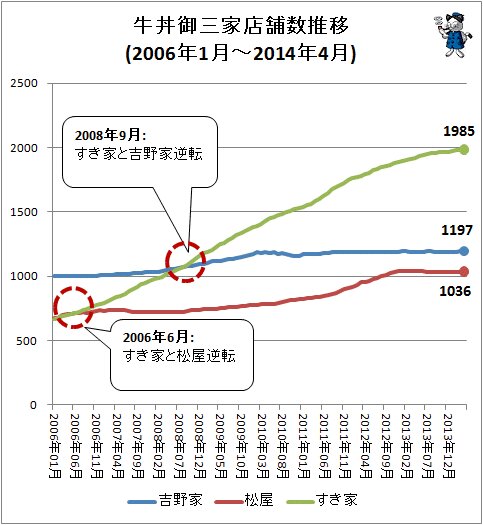 ↑ 牛丼御三家店舗数推移(2006年1月-2014年4月)