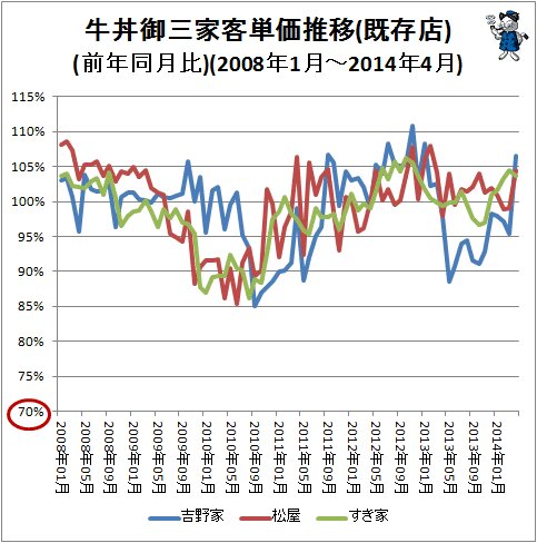 ↑ 牛丼御三家客単価推移(前年同月比)(2008年1月-2014年4月)