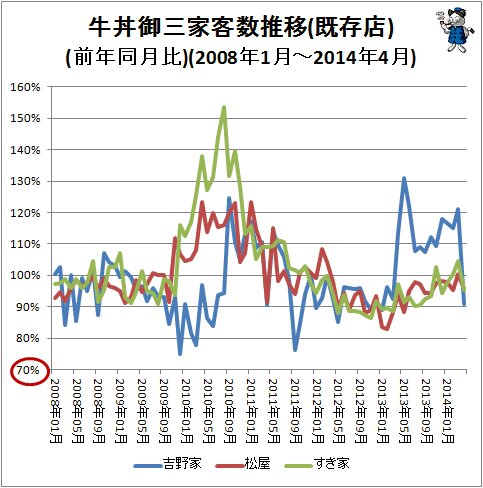 ↑ 牛丼御三家客数推移(前年同月比)(2008年1月-2014年4月)