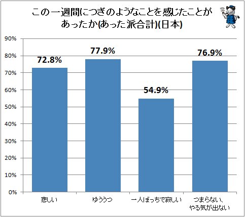 日本の若者は他国以上にネガティブシンキング 不破雷蔵 個人 Yahoo ニュース