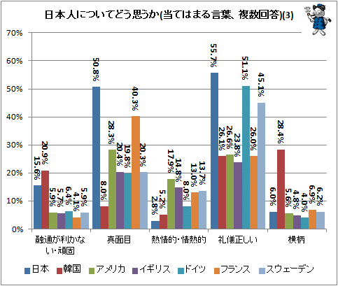 際立つ韓国の嫌悪感…日本人は諸外国の若者からどのように思われているか（不破雷蔵） - エキスパート - Yahoo!ニュース
