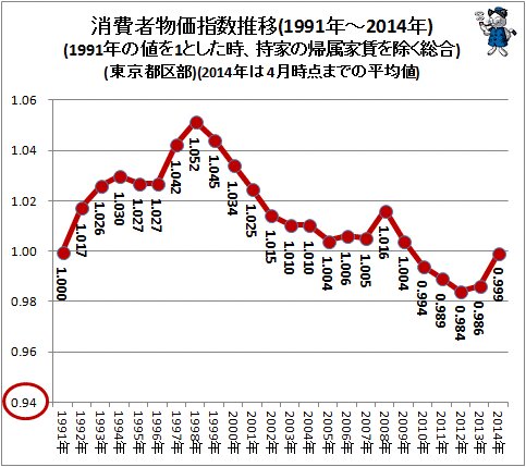 ↑ 消費者物価指数推移(1991年-2014年)(1991年の値を1.00とした時、持家の帰属家賃を除く総合)(東京都区部)(2014年は4月までの平均値)