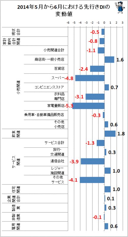 ↑ 2014年5月から6月における先行きDIの変動値