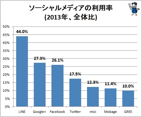 ↑ ソーシャルメディアの利用率(2013年、全体比)