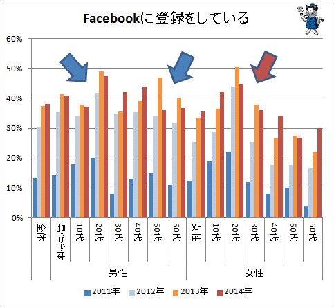 ↑ Facebookに登録をしている(2011年から2014年)