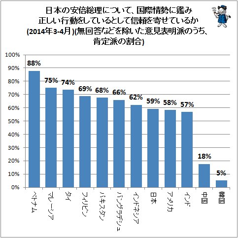 ↑ 日本の安倍総理について、国際情勢に鑑み正しい行動をしているとして信頼を寄せているか(2014年3-4月)(無回答などを除いた意見表明派のうち、肯定派の割合)