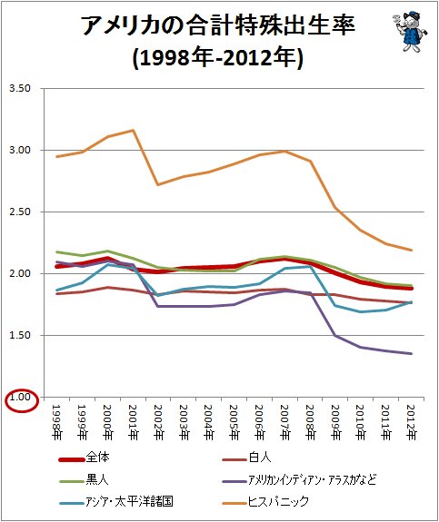 ↑ アメリカの合計特殊出生率(1998年-2012年)