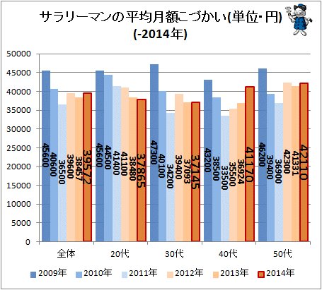 ↑ サラリーマンの平均月額こづかい(単位・円)(-2014年)