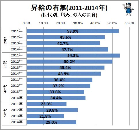 ↑ 昇給の有無(2011-2014年)(世代別、「あり」の人の割合)