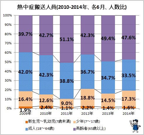 ↑ 熱中症搬送人員(2010-2014年、各6月、人数比)