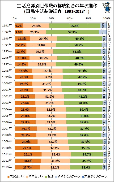 ↑ 生活意識別世帯数の構成割合の年次推移(国民生活基礎調査、1991-2013年)(全体値のみ、構成比棒グラフ)