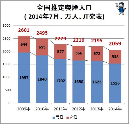 ↑ 全国推定喫煙人口(-2014年7月、万人、JT発表)