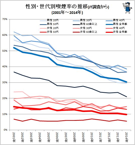 ↑ 性別・世代別喫煙率の推移(JT調査から)(2001年-2014年)