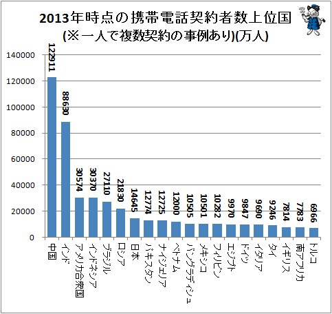 ↑ 2013年時点の携帯電話契約者数上位国(※一人で複数契約の事例あり)(万人)