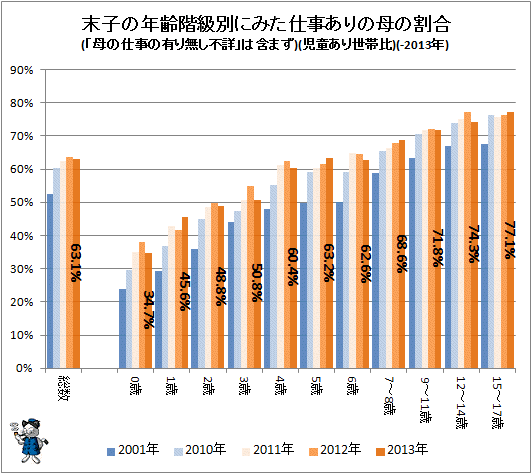 全体では6割強 子供の年齢別 仕事ありの母親 の実態を探る 不破雷蔵 個人 Yahoo ニュース
