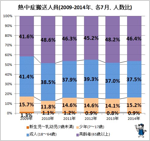 ↑ 熱中症搬送人員(2009-2014年、各7月、人数比)