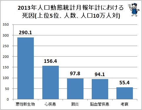 ↑ 2013年人口動態統計月報年計における死因順位(人口10万人対、総数)