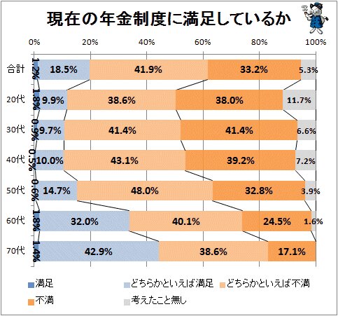↑ 現在の年金制度に満足しているか(日本生協連調査、2013年11月発表資料より)