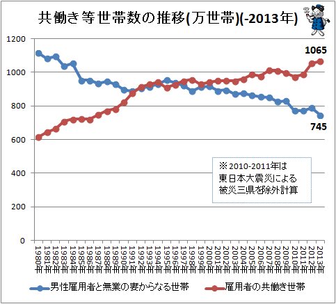 ↑ 共働き等世帯数の推移(万世帯)(-2013年)