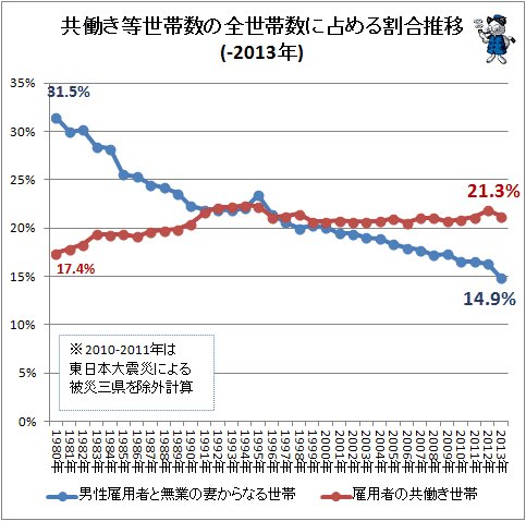 ↑ 共働き等世帯数の全世帯数に占める割合推移(-2013年)