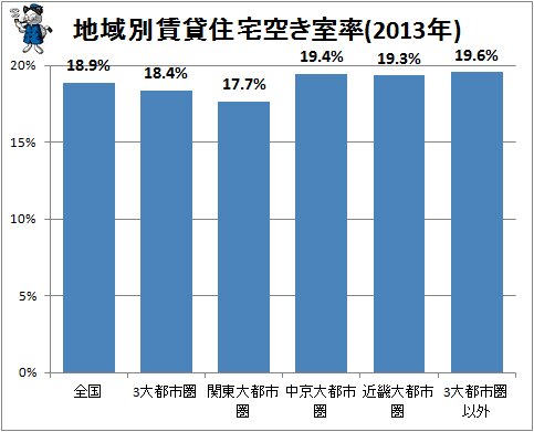 ↑ 地域別賃貸住宅空き室率(2013年)