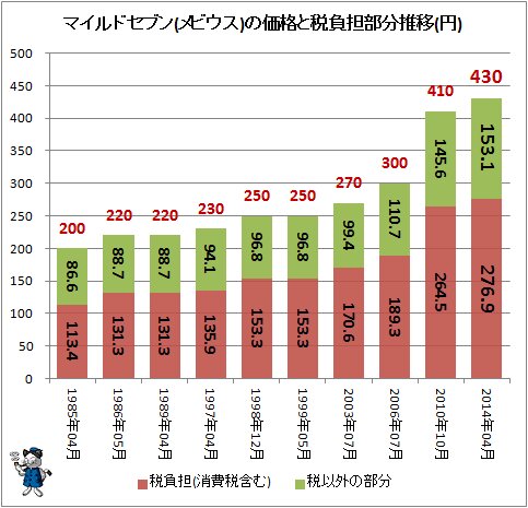 ↑ マイルドセブンの価格と税負担部分推移(円)