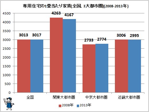 ↑ 専用住宅の1畳当たり家賃(全国、3大都市圏)(2008-2013年)