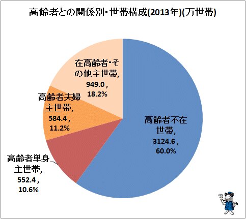 ↑ 高齢者との関係別主世帯構成(2013年、住宅・土地統計調査)(万世帯)