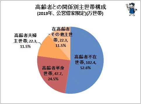 ↑ 高齢者との関係別主世帯構成(2013年、公営借家、住宅・土地統計調査)(万世帯)