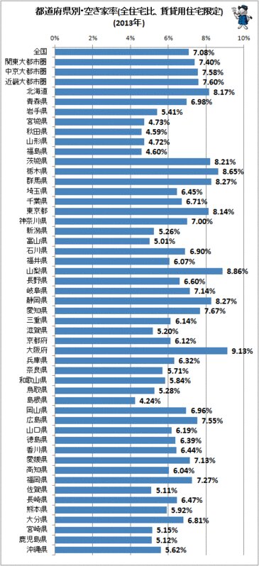↑ 都道府県別・空き家率(全住宅比、賃貸用住宅限定)(2013年)
