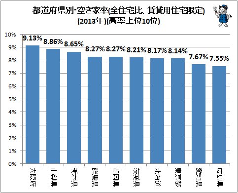 ↑ 都道府県別・空き家率(全住宅比、賃貸用住宅限定)(2013年)(高率上位10位)