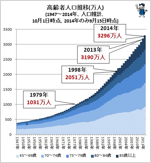 ↑ 高齢者人口推移(万人)(1947-2014年、人口推計、10月1日時点、2014年のみ9月15日時点)