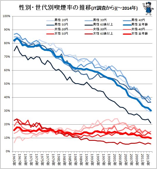↑ 性別・世代別喫煙率の推移(JT調査から)(-2014年)