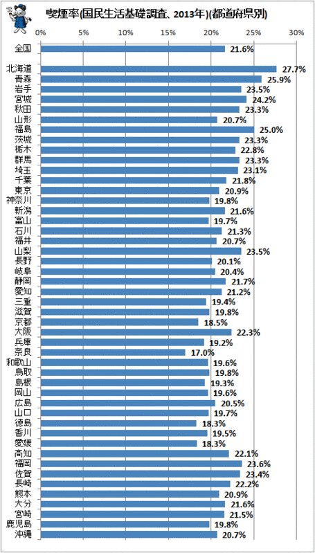 ↑ 喫煙率(国民生活基礎調査、2013年)(都道府県別)