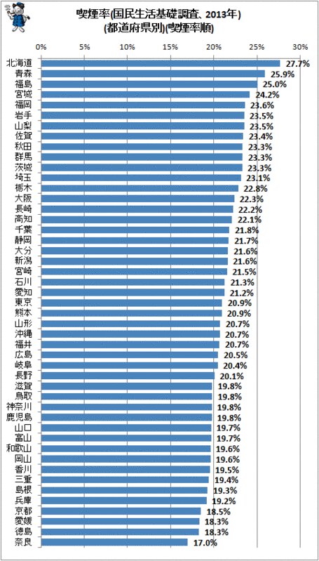 ↑ 喫煙率(国民生活基礎調査、2013年)(都道府県別)(喫煙率順)