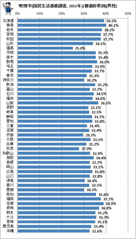 ↑ 喫煙率(国民生活基礎調査、2013年)(都道府県別)(男性)